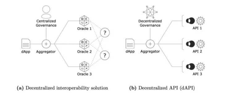 API3币是什么?值得投资吗?API3币价格预测及未来前景分析